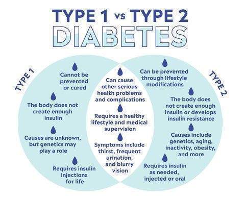 Types of Diabetes Mellitus